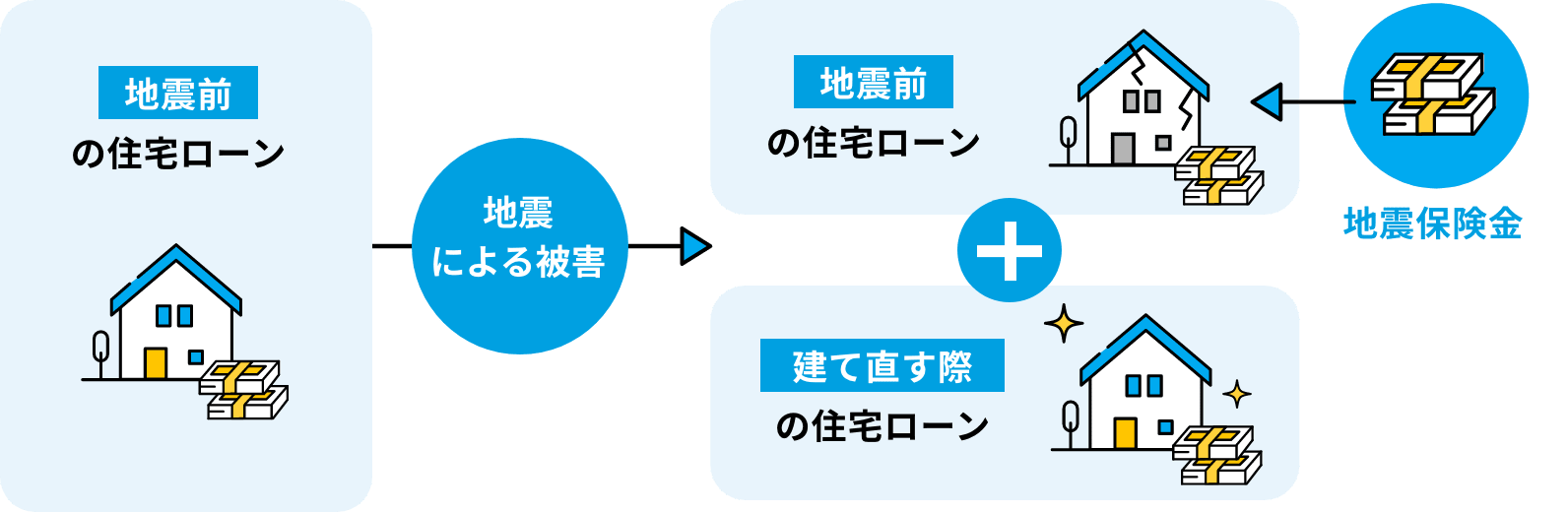 地震保険は、住宅ローンの負担の軽減にも役立ちます。
