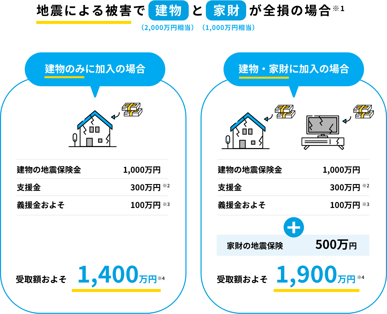 地震による被害で建物（2,000万円相当）と家財（1,000万円相当）が全損の場合 建物のみに加入の場合 受取額およそ1,400万円、建物・家財に加入の場合 受取額およそ1,900万円