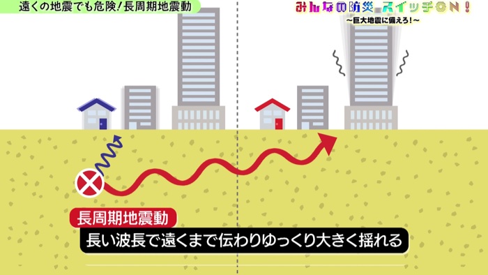 1．「長周期地震動とは？／東京都港区の地震への備えに関する取組み」