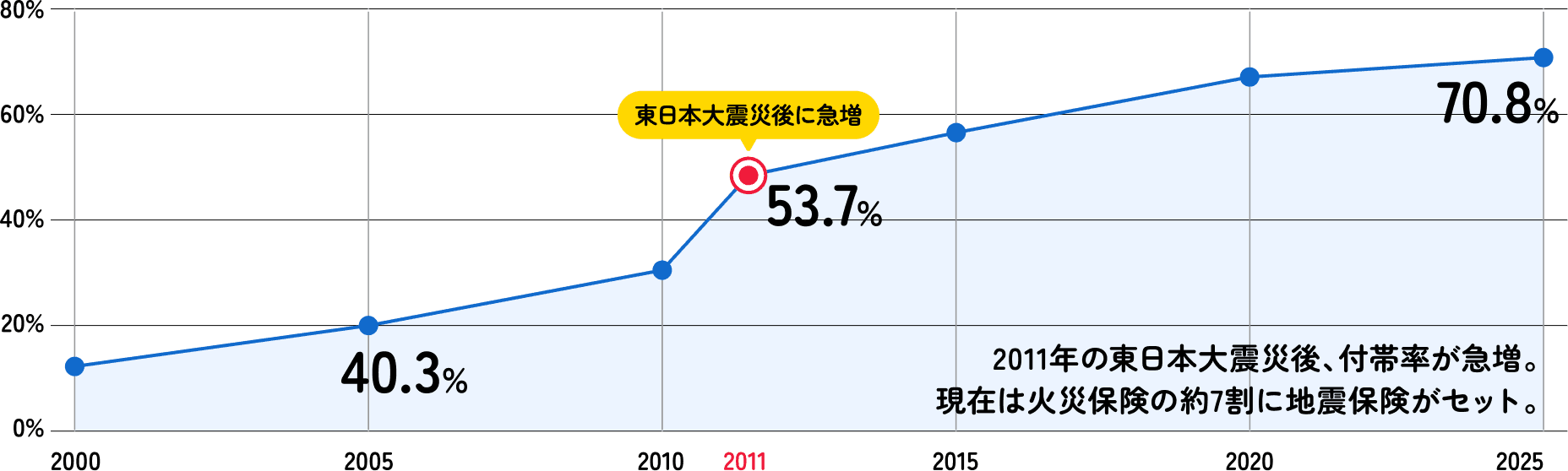 地震保険の付帯率推移