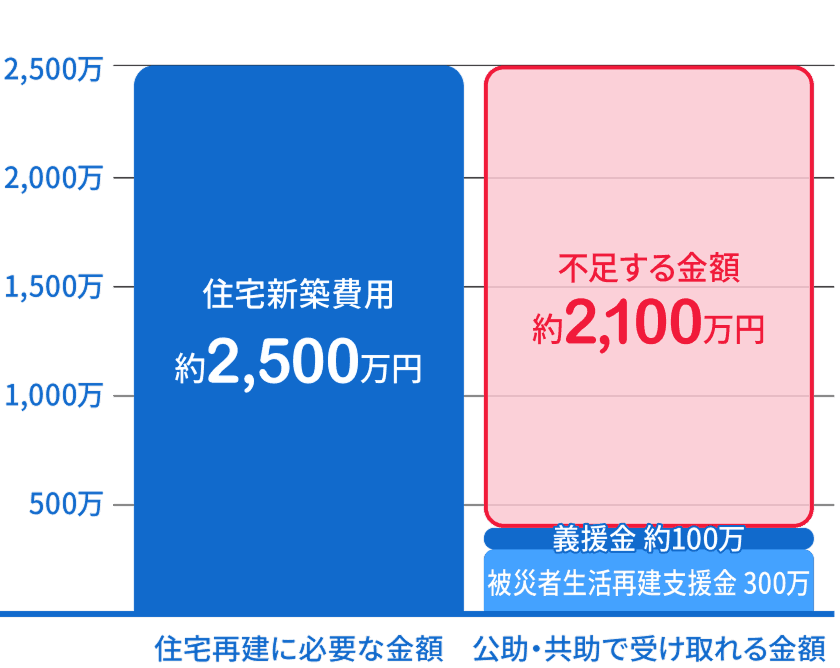 住宅再建に必要な費用と受け取れる公的支援