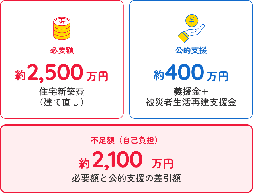 住宅再建に必要な費用と受け取れる公的支援