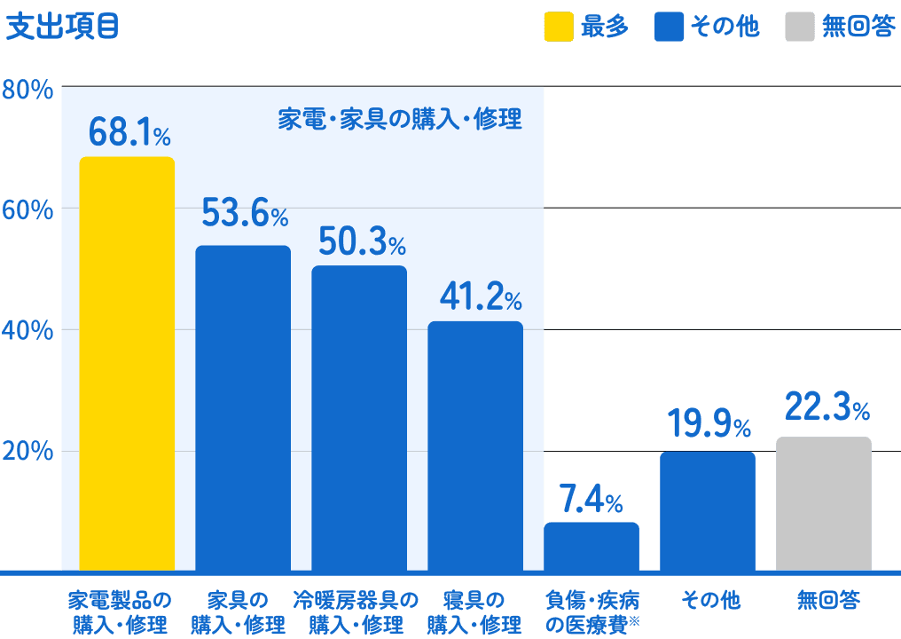 住宅再建の経費以外で生活再建に必要な経費