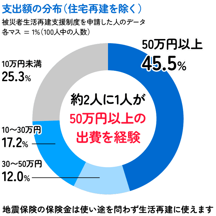 住宅再建の経費以外で生活再建に必要な経費