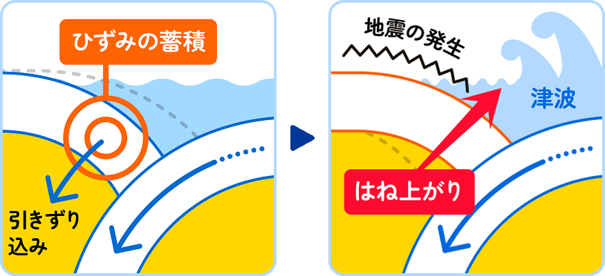 図1：プレート境界で発生する地震