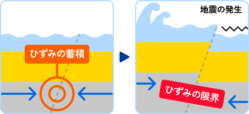 図3：陸のプレートの浅いところで発生する地震（陸域の浅い地震）