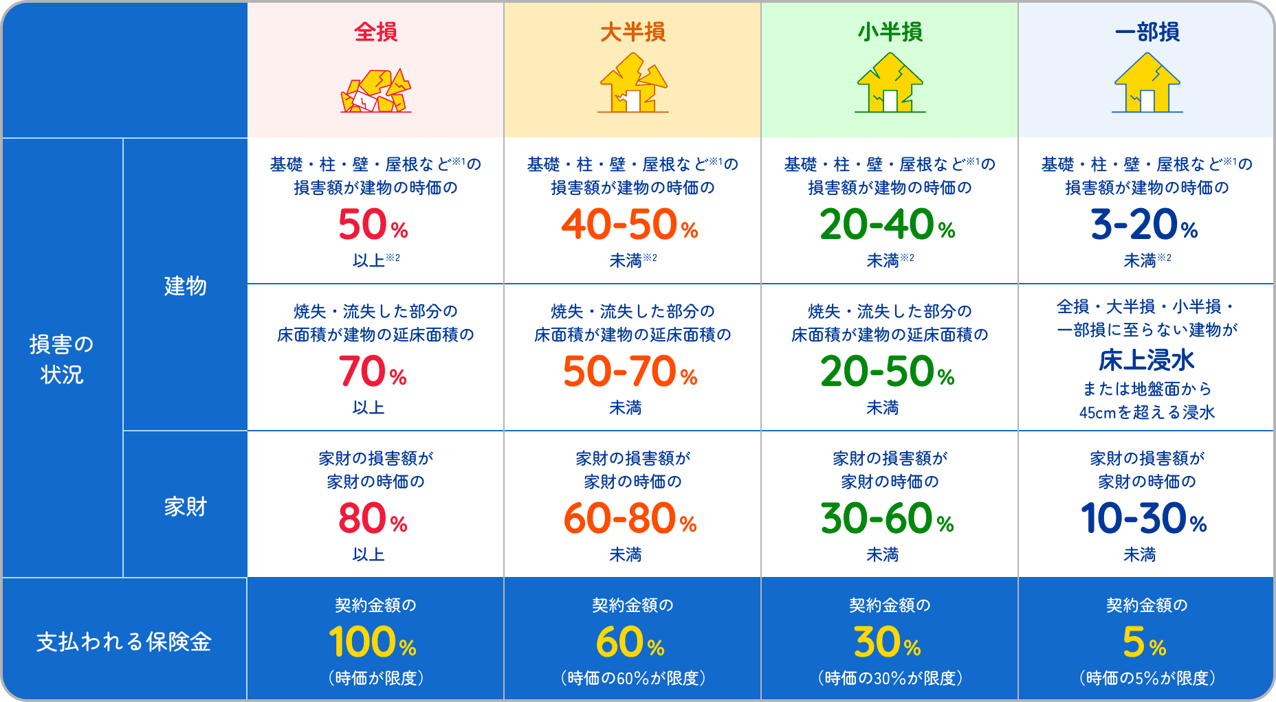 地震保険金の支払基準
