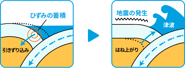 図1:プレート境界で発生する地震