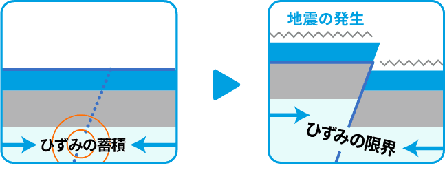 図3:陸のプレートの浅いところで発生する地震(陸域の浅い地震)