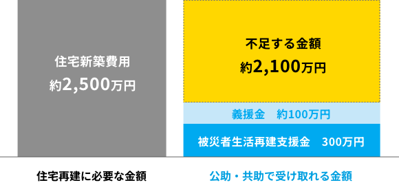 住宅再建に必要な金額 住宅新築費を約25,000,000円、公的・共助で受け取れる金額 不足する金額約2100万円 義援金約100万円、被害者生活再建支援金300万円