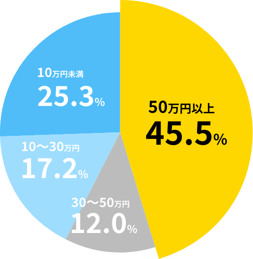 生活必要費用