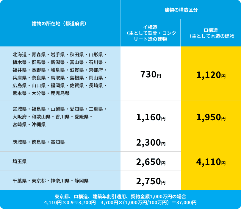 地震保険ご契約金額100万円あたりの年間保険料例